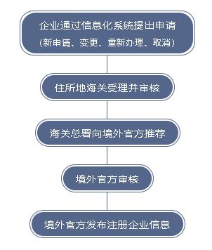 出口食品生產企業境外注冊辦理指南 構建企業國際化競爭力的關鍵步驟