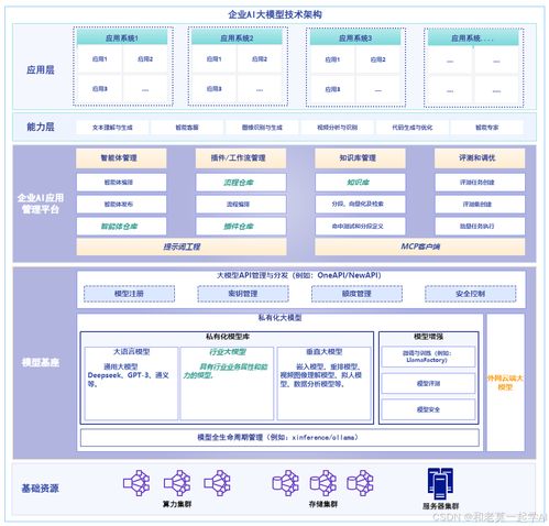 企業級大模型架構全解析 從技術到業務的閉環設計（必收藏）